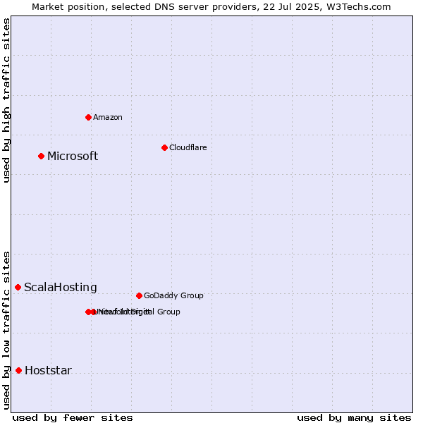 Market position of Microsoft vs. Hoststar vs. ScalaHosting