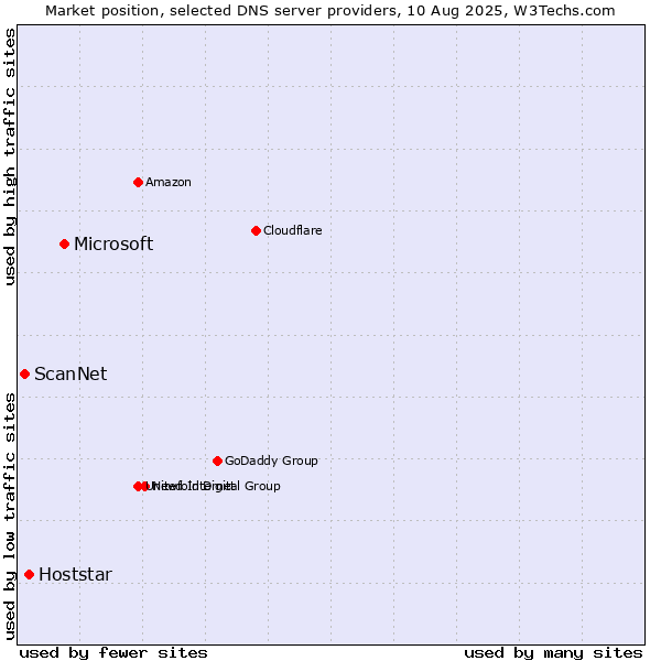 Market position of Microsoft vs. Hoststar vs. ScanNet