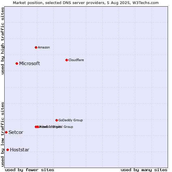 Market position of Microsoft vs. Hoststar vs. Setcor