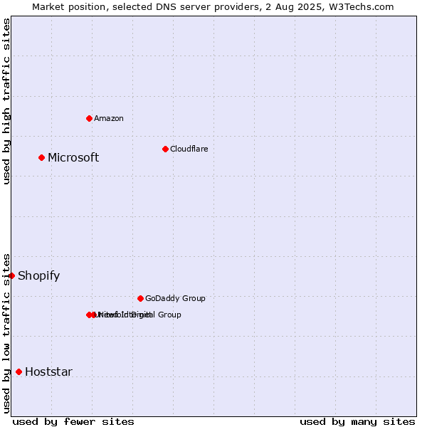 Market position of Microsoft vs. Hoststar vs. Shopify