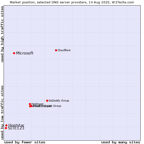 Market position of Microsoft vs. Hoststar vs. SITE123