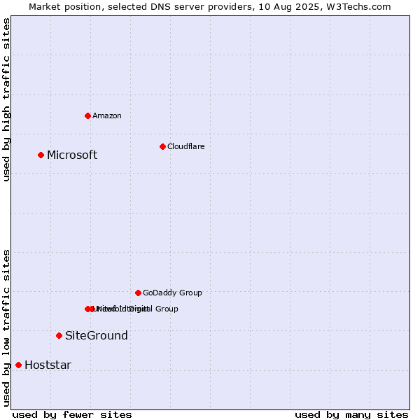Market position of SiteGround vs. Microsoft vs. Hoststar