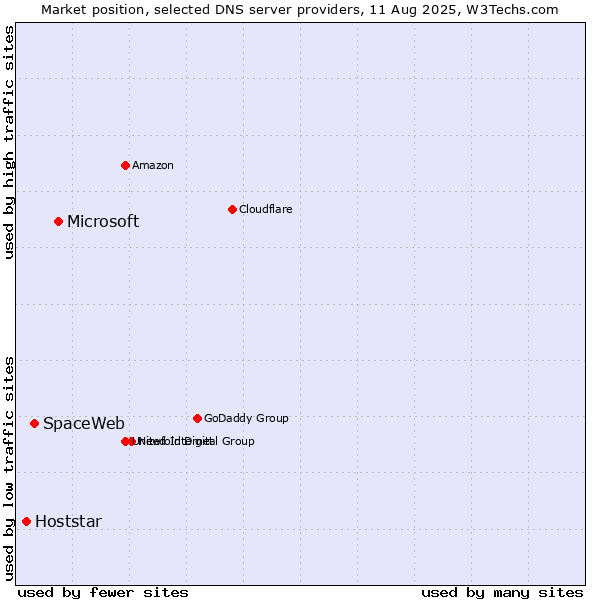 Market position of Microsoft vs. SpaceWeb vs. Hoststar