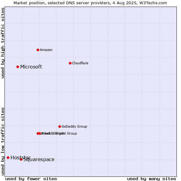 Market position of Squarespace vs. Microsoft vs. Hoststar