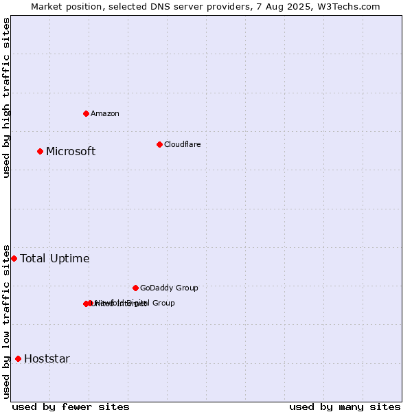 Market position of Microsoft vs. Hoststar vs. Total Uptime