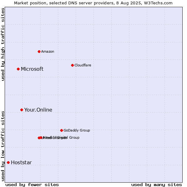 Market position of Your.Online vs. Microsoft vs. Hoststar