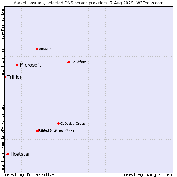 Market position of Microsoft vs. Hoststar vs. Trillion