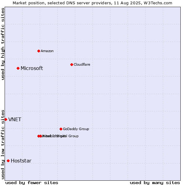 Market position of Microsoft vs. Hoststar vs. VNET