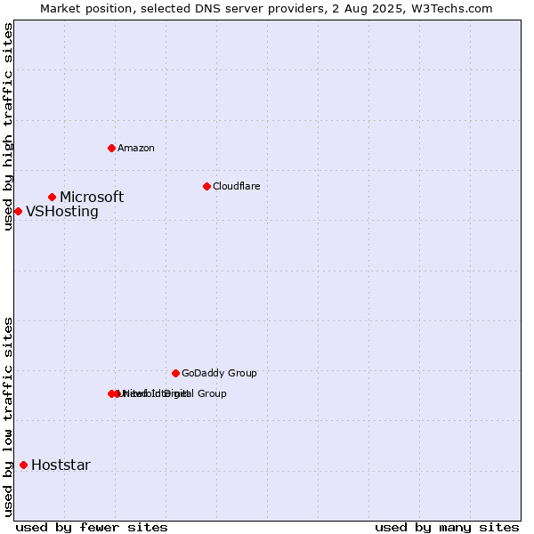 Market position of Microsoft vs. Hoststar vs. VSHosting