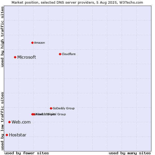 Market position of Microsoft vs. Web.com vs. Hoststar