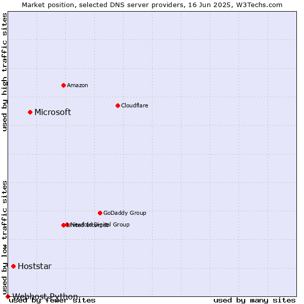 Market position of Microsoft vs. Hoststar vs. Webhost Python