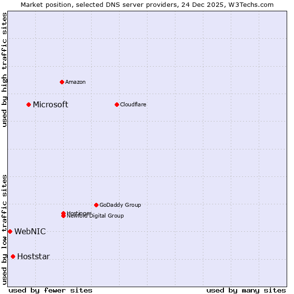 Market position of Microsoft vs. Hoststar vs. WebNIC