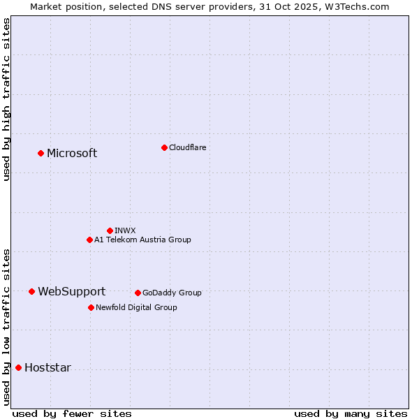 Market position of Microsoft vs. WebSupport vs. Hoststar