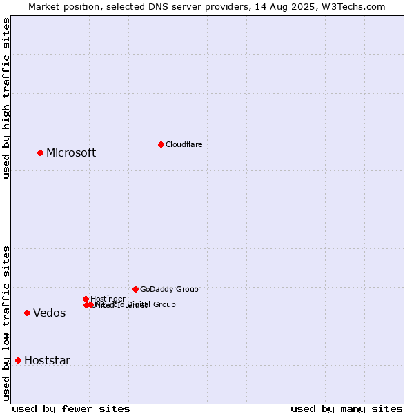 Market position of Microsoft vs. Vedos vs. Hoststar