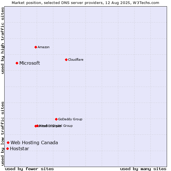 Market position of Microsoft vs. Web Hosting Canada vs. Hoststar