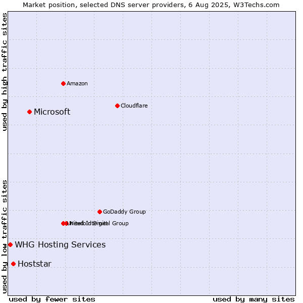 Market position of Microsoft vs. Hoststar vs. WHG Hosting Services