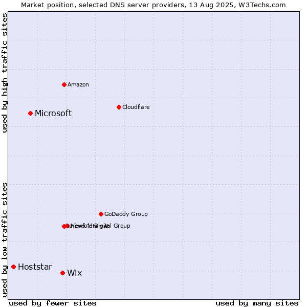 Market position of Wix vs. Microsoft vs. Hoststar