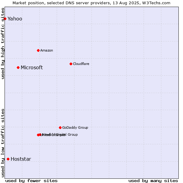 Market position of Microsoft vs. Hoststar vs. Yahoo