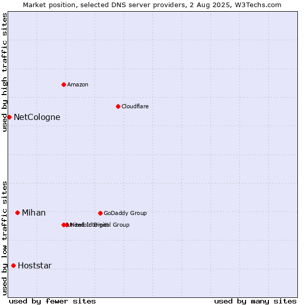 Market position of Mihan vs. Hoststar vs. NetCologne