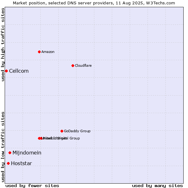 Market position of Mijndomein vs. Hoststar vs. Cellcom