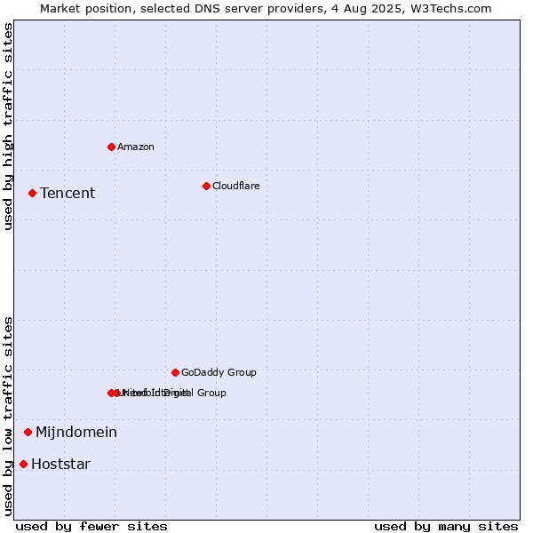 Market position of Tencent vs. Mijndomein vs. Hoststar