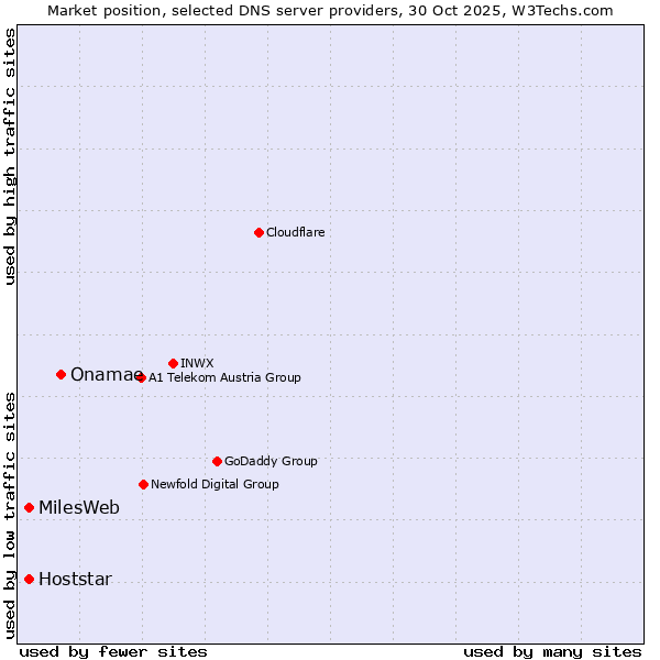 Market position of Onamae vs. Hoststar vs. MilesWeb