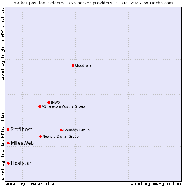 Market position of Hoststar vs. MilesWeb vs. Profihost