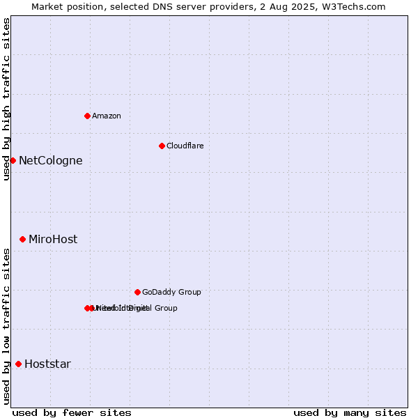 Market position of MiroHost vs. Hoststar vs. NetCologne