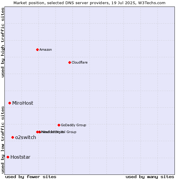 Market position of o2switch vs. MiroHost vs. Hoststar