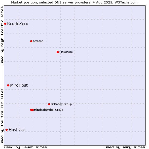 Market position of MiroHost vs. Hoststar vs. RcodeZero