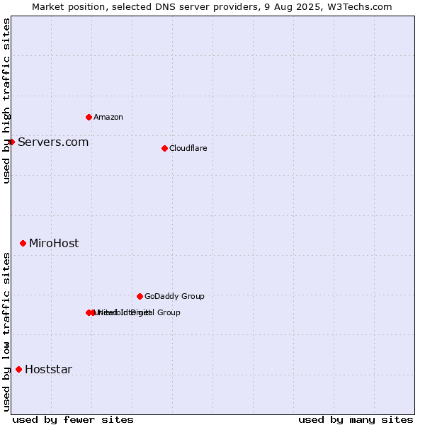 Market position of MiroHost vs. Hoststar vs. Servers.com