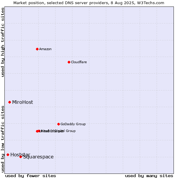 Market position of Squarespace vs. MiroHost vs. Hoststar