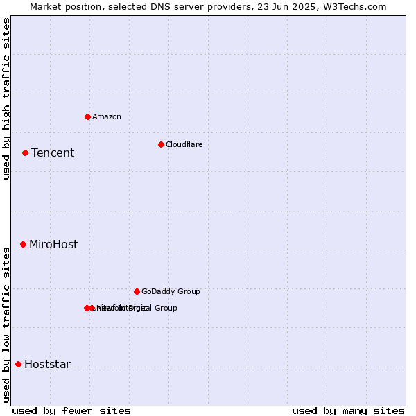 Market position of Tencent vs. MiroHost vs. Hoststar