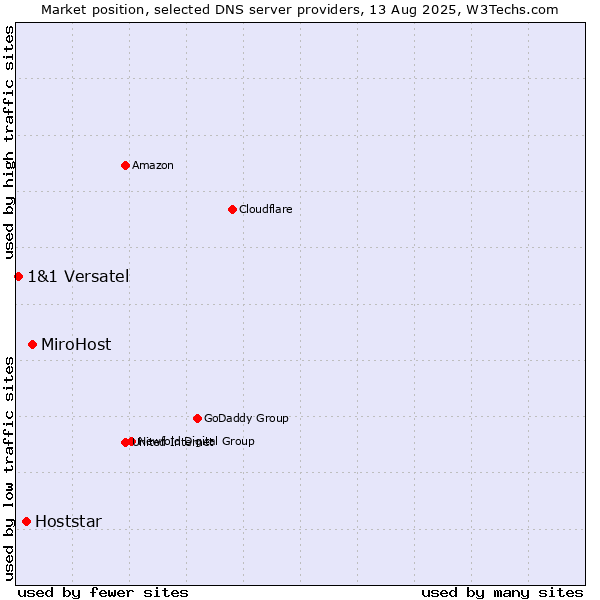 Market position of MiroHost vs. Hoststar vs. 1&1 Versatel