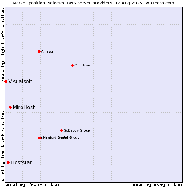 Market position of MiroHost vs. Hoststar vs. Visualsoft