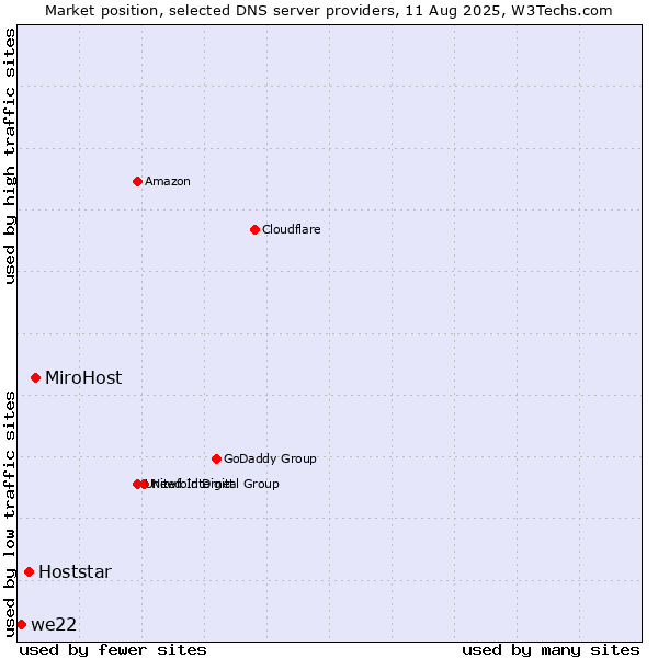 Market position of MiroHost vs. Hoststar vs. we22