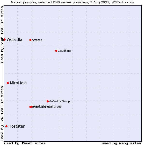 Market position of MiroHost vs. Hoststar vs. Webzilla