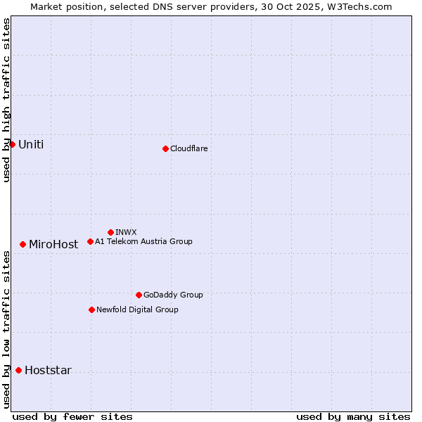 Market position of MiroHost vs. Hoststar vs. Uniti
