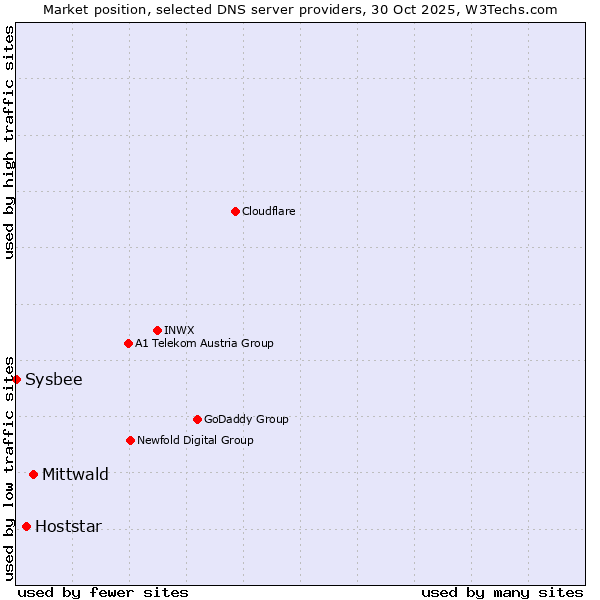 Market position of Mittwald vs. Hoststar vs. Sysbee