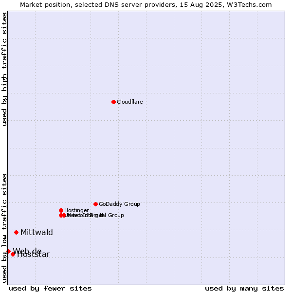 Market position of Mittwald vs. Hoststar vs. Web.de