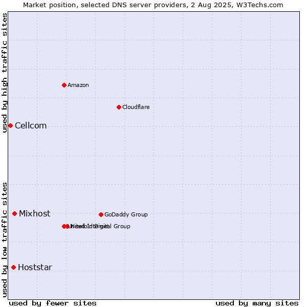 Market position of Mixhost vs. Hoststar vs. Cellcom