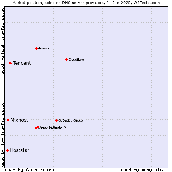 Market position of Tencent vs. Mixhost vs. Hoststar