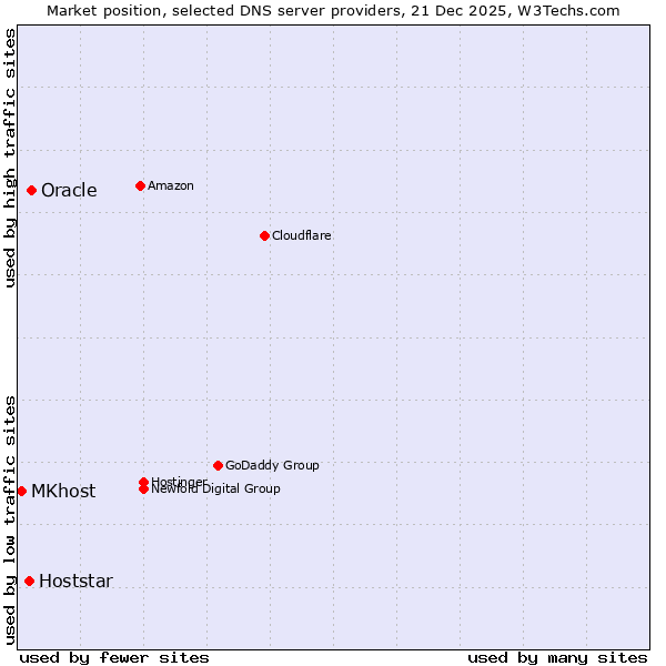 Market position of Oracle vs. Hoststar vs. MKhost
