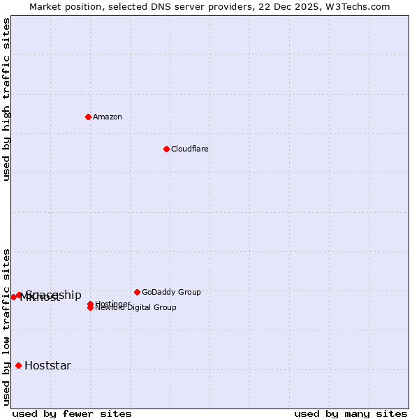 Market position of Spaceship vs. Hoststar vs. MKhost