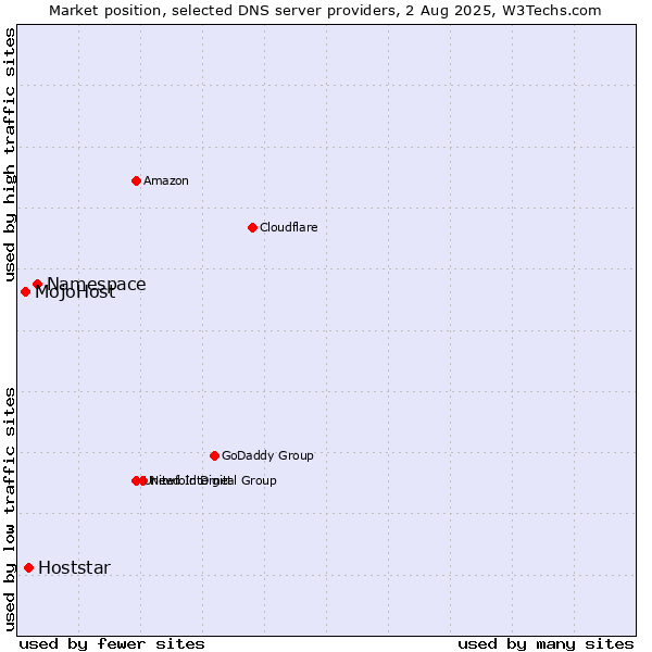Market position of Namespace vs. Hoststar vs. MojoHost