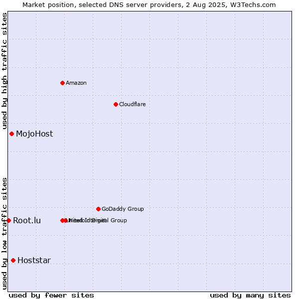 Market position of Hoststar vs. MojoHost vs. Root.lu