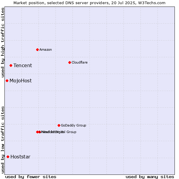 Market position of Tencent vs. Hoststar vs. MojoHost