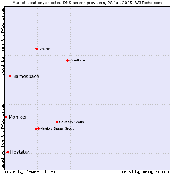 Market position of Namespace vs. Hoststar vs. Moniker