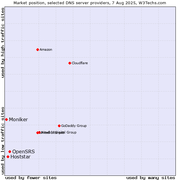 Market position of OpenSRS vs. Hoststar vs. Moniker