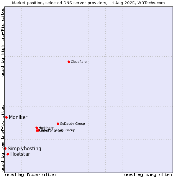Market position of Hoststar vs. Moniker vs. Simplyhosting